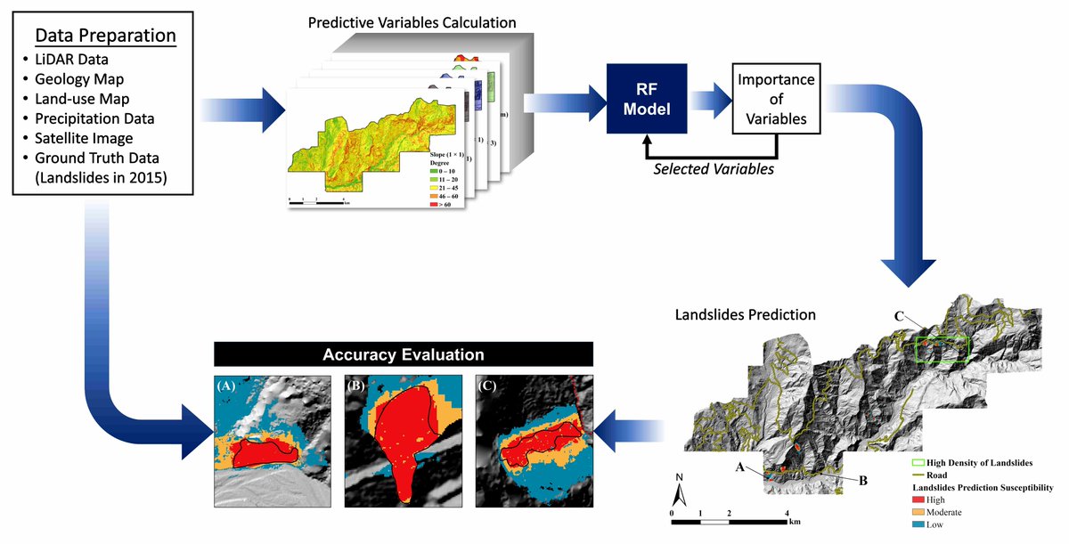 RemoteSens_MDPI's tweet photo. #remotesensing
📢#RandomForests for #Landslide Prediction in Tsengwen River Watershed, Central Taiwan by Youg-Sin Cheng, Teng-To Yu and Nguyen-Thanh Son
👉 Read the full article: https://t.co/iWpFEe5vyG https://t.co/u0x20tSEdh