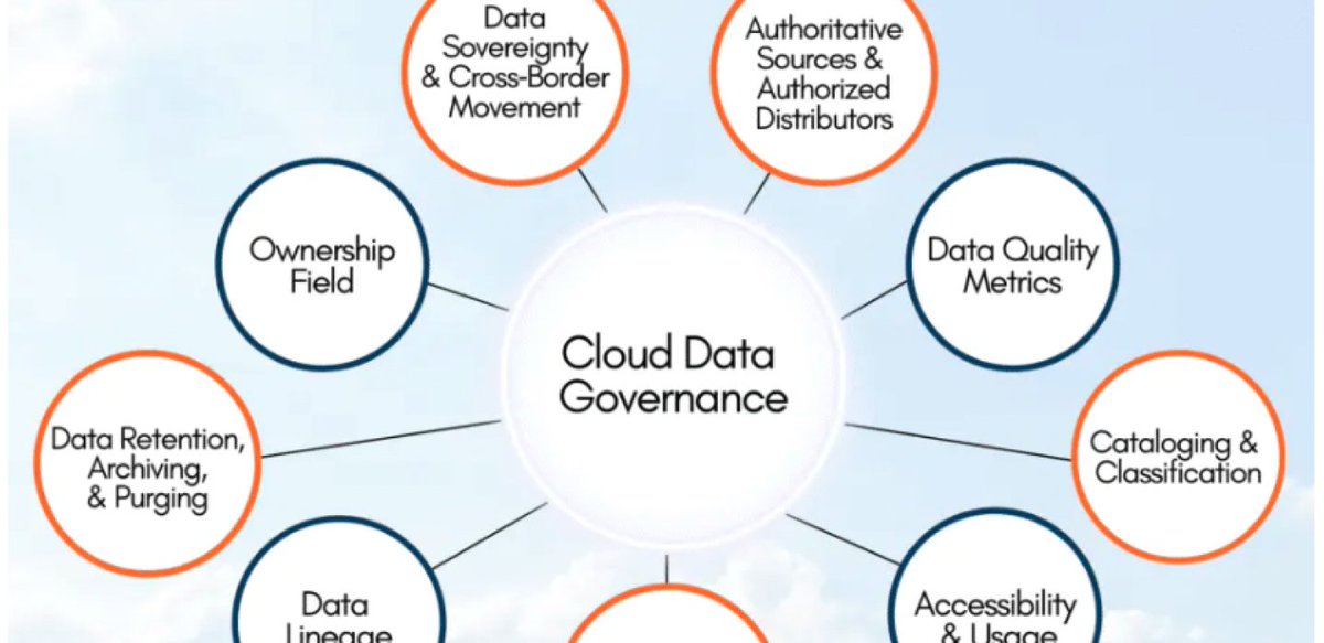 rubiscape's tweet image. Discover the 9 key principles that make it critical for businesses today. 
Read this insightful article to unlock cloud data governance&apos;s power. bit.ly/46OKihT

#CloudDataGovernance #DataManagement