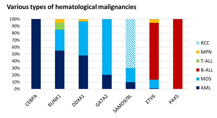 Genetic predispositions to myelodysplastic neoplasms and acute leukemia 🧬🧐 #hemepath #leusm #AMLsm #MDSsm #GermlinePredisposition