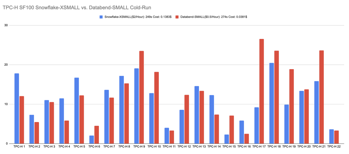 BohuTANG's tweet photo. #DatabendCloud(built with open-source #Databend, an alternative to #Snowflake) delivers significant cost savings, being 𝟐.𝟔 𝐭𝐢𝐦𝐞𝐬 more cost-effective than #Snowflake based on TPC-H SF100 tests. 
For benchmark results and verification, please check: https://t.co/jj6w9EhzPV https://t.co/vuR5zi4I8s