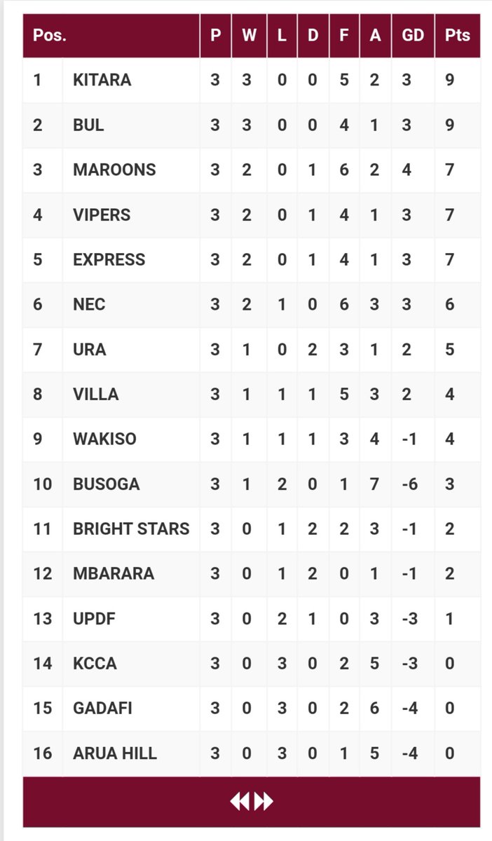 OfficialMaroons's tweet image. @UPL table update

🔝⚽ Maroons FC is holding strong in 3rd place on the log with 7 points!

They've scored 6 goals and conceded just twice after 3 matches on card. 😲🥅

Keep an eye on this team's impressive performance! 

#UPLLive #StarTimesUPL