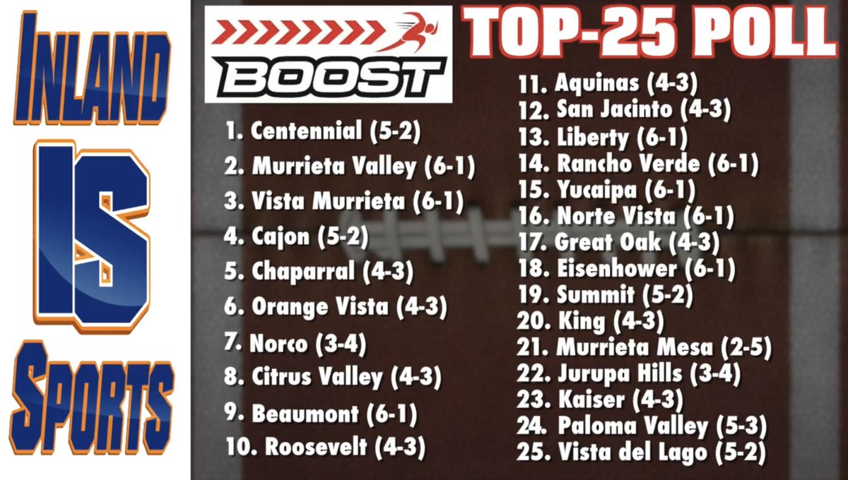🚨 The BOOST Top-25 after Week-7!
🏈 Vista Murrieta &amp; Orange Vista are climbing!
➡️ Huge games in the Big West, Citrus Belt &amp; Mountain Pass this week!
🫵 Several teams have a chance to improve their rankings with a win this week!