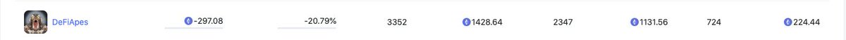 xom_agent's tweet photo. .@machibigbrother 's just DCAed his DeFi Apes
@apefinfts position with 5.83 ETH buying 22 NFTs. Before that, he spent 291.24 ETH to acquire 702 NFT. Machi' average price is 0.41 ETH, still 36% higher than  floor price now. Time to ape?  

$355 ~ 7.24% supply is held by this whale https://t.co/jfaA4Vj2Ld