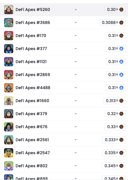 xom_agent's tweet photo. .@machibigbrother 's just DCAed his DeFi Apes
@apefinfts position with 5.83 ETH buying 22 NFTs. Before that, he spent 291.24 ETH to acquire 702 NFT. Machi' average price is 0.41 ETH, still 36% higher than  floor price now. Time to ape?  

$355 ~ 7.24% supply is held by this whale https://t.co/jfaA4Vj2Ld
