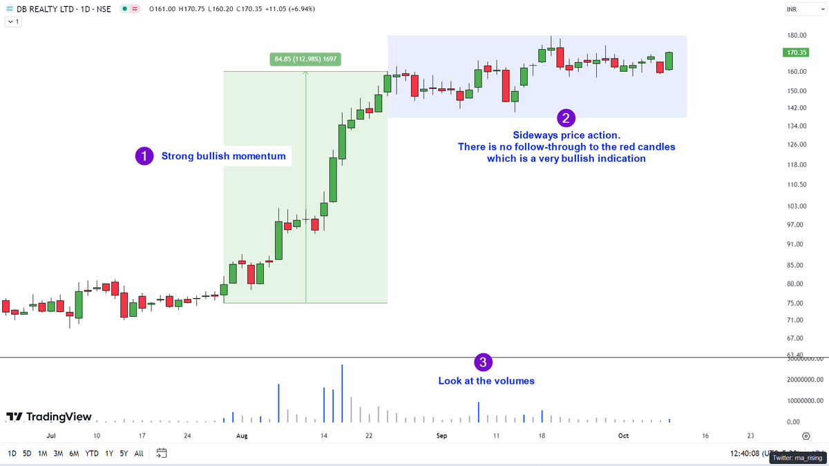 ma_rising's tweet photo. #DBREALTY looks interesting on daily timeframe as well.

After a 100% upmove, the stock is in a tight range. Notice the absence of follow-though sell signals which signifies strength. https://t.co/nNN7mLwrev