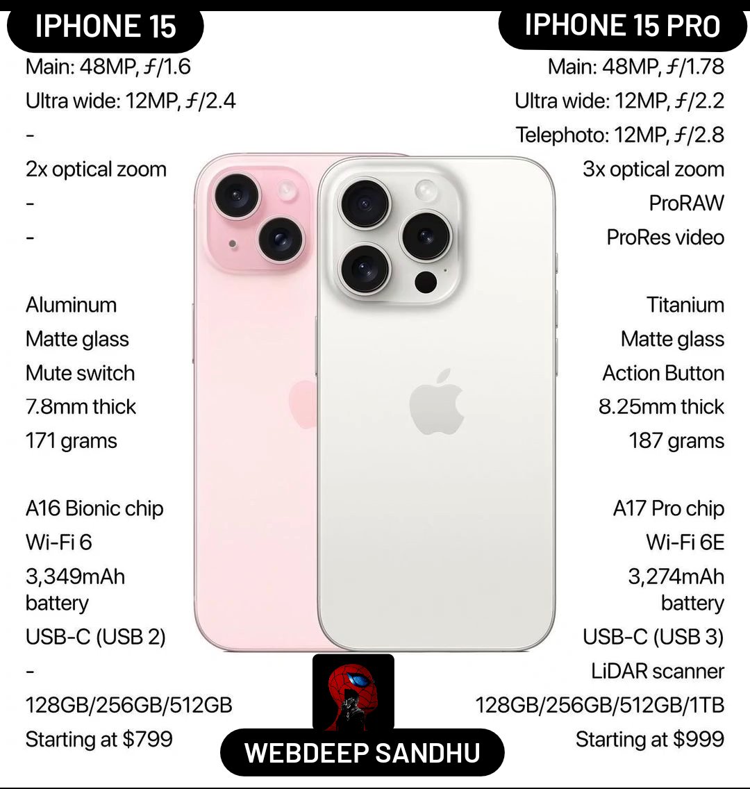 jazzdeep8787's tweet photo. Iphone 15 🆚 Iphone 15Pro Max
#iphone15promax #iphone15pro #comparison #specification #post #webdeepsandhu https://t.co/tde2aPMBFp