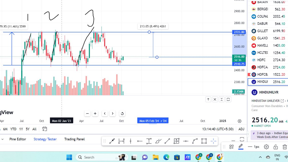 learner_sushil's tweet photo. HUL stock 9% sure gain !
@cmp-2516
Not recommendation only for education purpose ! #trading #investing #trader #investor #hindusthanuniliver #hulstock #sharemarket #stockmarket #sushil #stocks #largecapstock https://t.co/XWEUpxaR0X