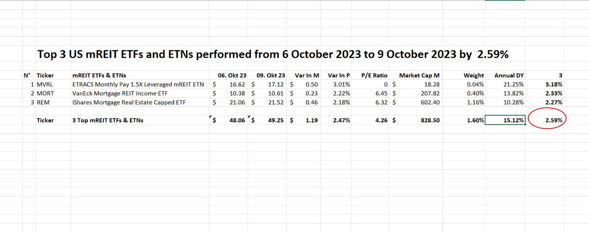 FuturePowerGen's tweet photo. #Top3mREITETNAndETFs #closed #9October2023 at 2.59% with an #annualdividendyield of 15.12%
1. $MVRL: 3.18%
2. $MORT: 2.33%
3. $REM: 2.27%
#Create a #DividendIncome with #mREIT #ETFs & #ETNs
#Invest in #38mortgageREITcomponents #REITs #privateETFs #RealAssetsCoop #Perpetuity https://t.co/QWvWUejoKw
