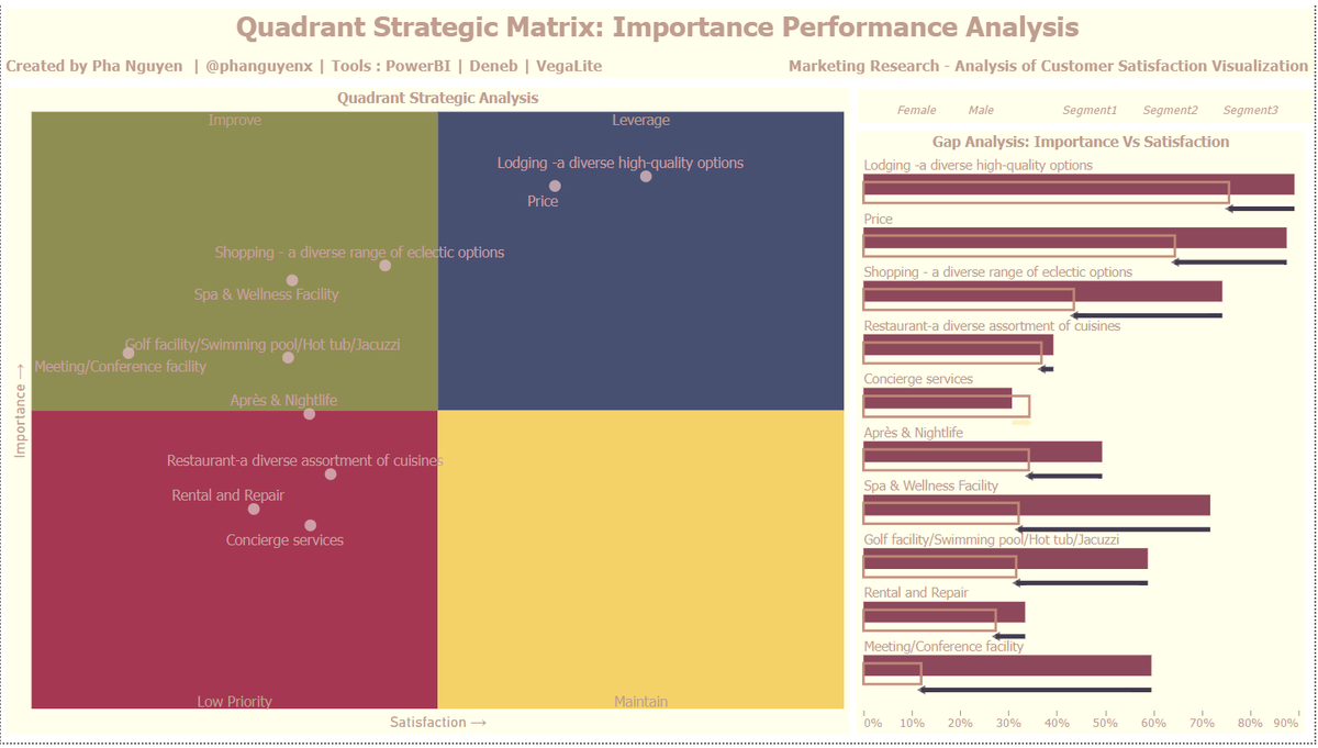 One of my favorite approaches for assessing customer satisfaction data is to create a competitive quadrant matrix. Combining performance with important data yields a strategic data map with high strategic utility.
#PowerBI #Deneb #dataviz #VegaLite #dataanalytics #marketresearch