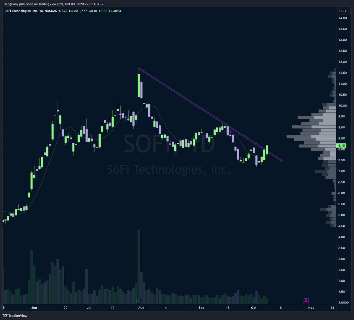 SwingPony's tweet image. $SOFI