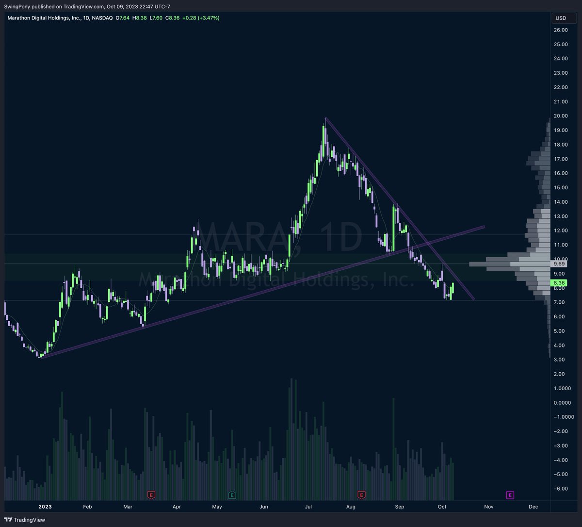 SwingPony's tweet image. $MARA will have to put in some work to get back through that monster consolidation zone.