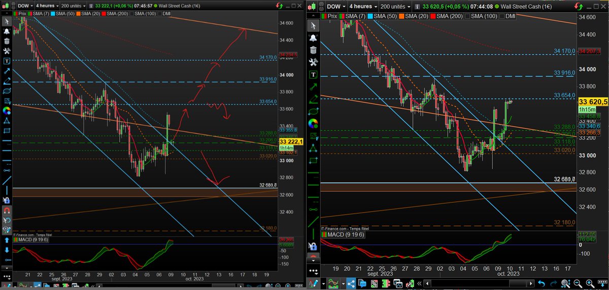 VamFibo50's tweet image. #trading #bourse #finance #BFM
@IGFrance
@ProRealCode
#Dowjones comparatif du plan du 09/10 est du réalisé.. toujours suivre son plan !