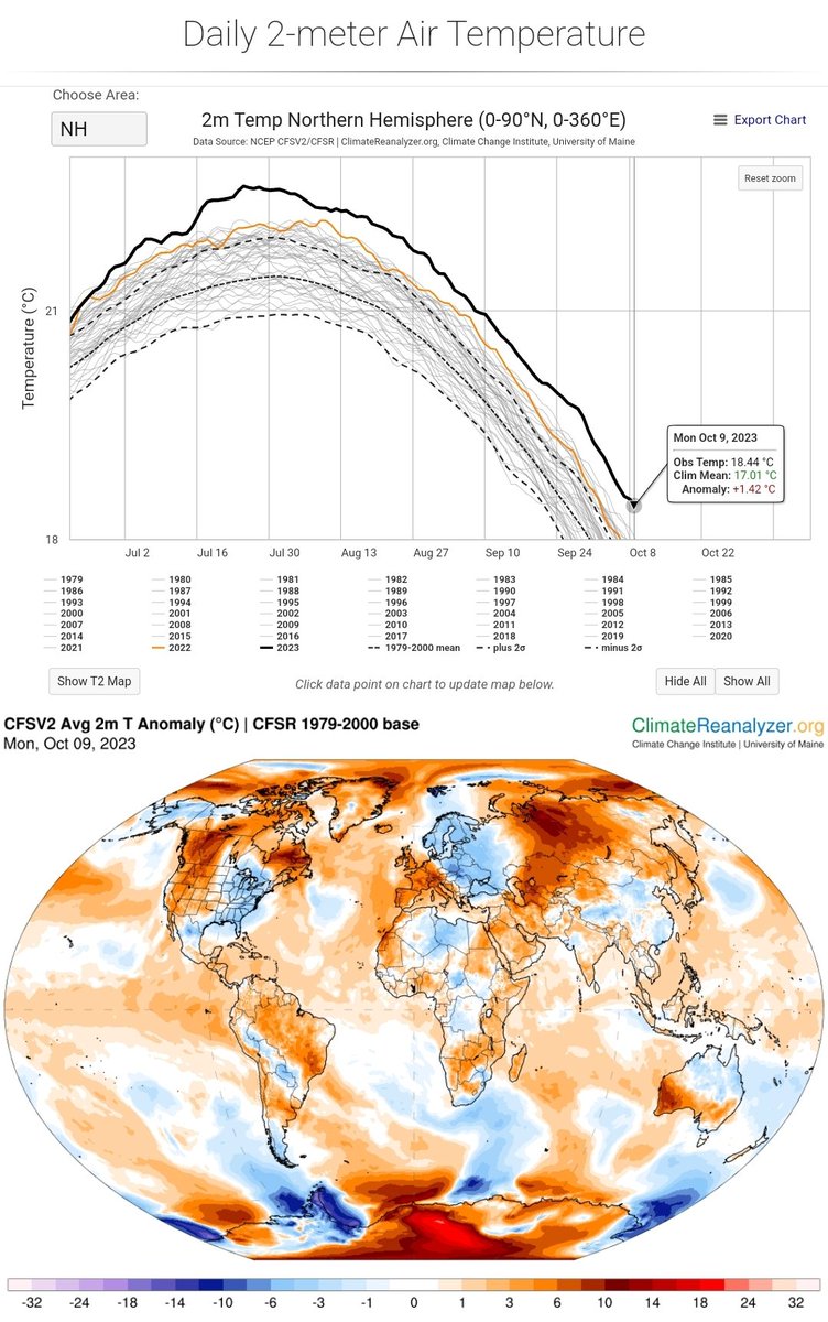 LeonSimons8's tweet photo. 🌎🌡📈

Over 100 days of continuous record surface air temperatures for the Northern Hemisphere. 

Temperature is now +1.42°C above the 1979-2000 mean, which is about 2°C above 1850-1900. https://t.co/3LaG6bp3rl