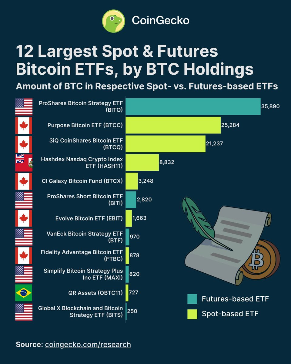 What are the largest spot & futures #Bitcoin ETFs? Our study shows that ProShares  Bitcoin Strategy ETF (#BITO), which currently holds 35,890 $BTC, is the  largest fund in this space. Read the