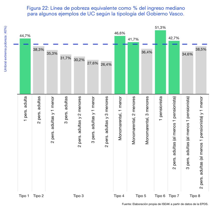 grmatilla's tweet photo. 2️⃣Reducción de la pobreza. 

Una de las líneas principales de trabajo de la fundación, que abarca proyectos de diagnóstico, evaluación y diseño de políticas públicas. 
Además, tenemos un observatorio (obra de @ainhoavega) que ofrece información a nivel nacional y autonómico. https://t.co/f5oTlFkj38