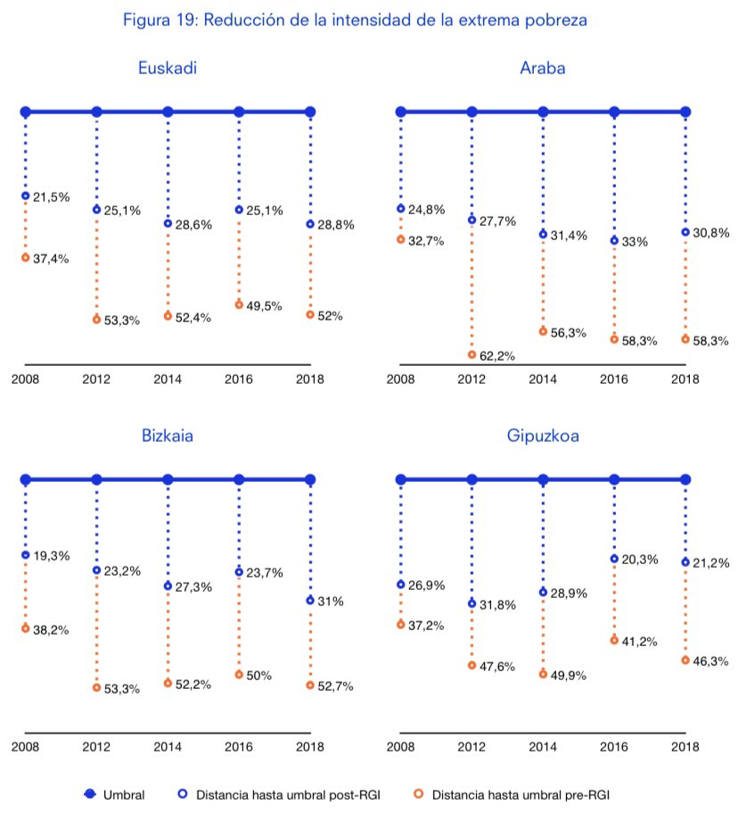 grmatilla's tweet photo. 2️⃣Reducción de la pobreza. 

Una de las líneas principales de trabajo de la fundación, que abarca proyectos de diagnóstico, evaluación y diseño de políticas públicas. 
Además, tenemos un observatorio (obra de @ainhoavega) que ofrece información a nivel nacional y autonómico. https://t.co/f5oTlFkj38