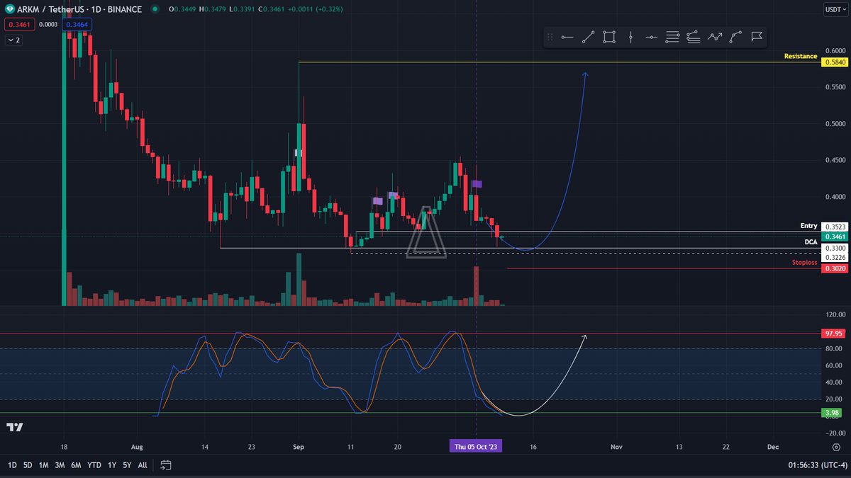 cryptovariance's tweet photo. $ARKM update 4

Seems like price will retest the local low at $0.33

We are closer to the bottom than to the top

Selling now is purely sentimental https://t.co/VGHTaqRZt1