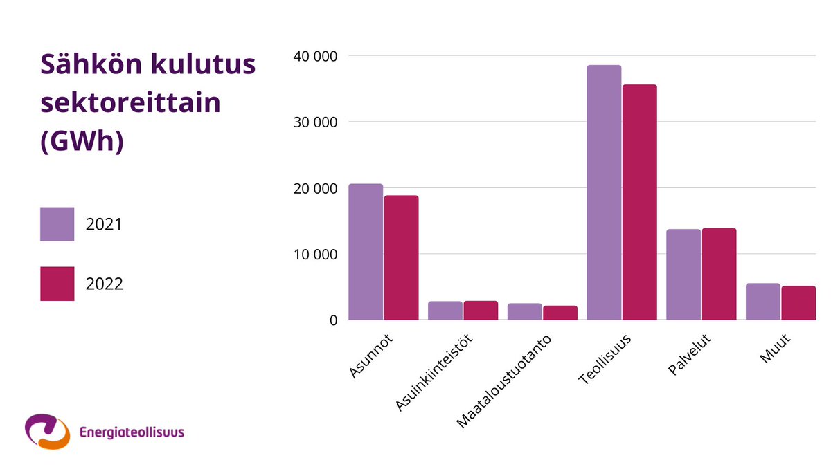 Energiateol's tweet photo. Sähkön kulutus on laskenut teollisuudessa, kotitalouksissa ja maataloudessa. Vuoden 2022 kokonaiskulutus laski 6 prosenttia edellisen vuoden tasosta. Lue lisää sähkön sektorikohtaisesta kulutuksesta tiedotteesta: https://t.co/SOI0B4dXey
#sähkö https://t.co/OhLINgS7hR