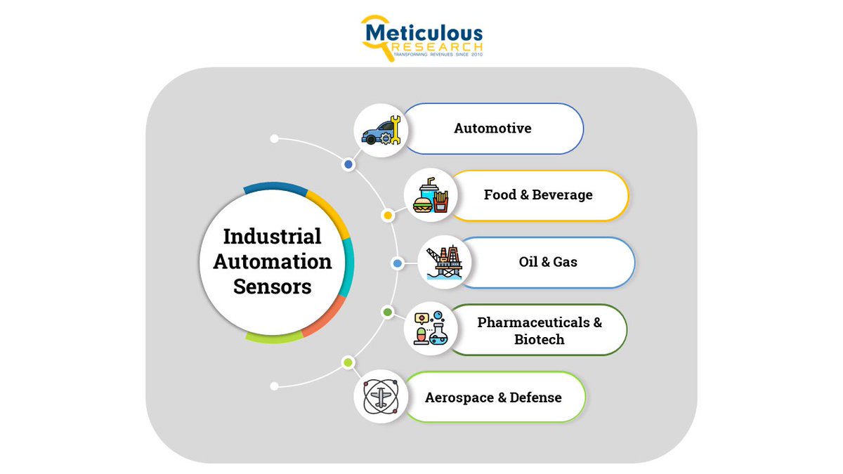 Jyo_P_22's tweet image. #Industrialautomationsensors market is segmented based on sensor type, type, mode of automation, end user, and geography.
Read More : meticulousresearch.com/product/indust…
#automationsensors #industry #automation #sensorsusedinautomation #factory