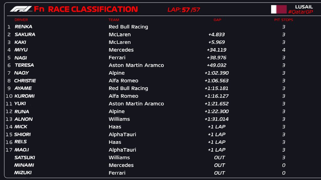 Formula_N46's tweet photo. RACE CLASSIFICATION (LAP 57/57)

Majestic from the three-time world champ 

#F1 #QatarGP #Fn https://t.co/FhHpxql3sM