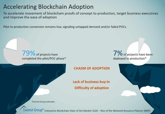 TheDigitalJob's tweet image. A new report from @EverestGroup lays down a structured path for enterprises to overcome the business challenges in adopting blockchain networks. bit.ly/3fYvWR5 @antgrasso RT @lindagrass0 #blockchain #tech #DigitalTransformation #4IR
