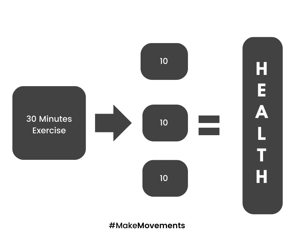 MakeMovements_'s tweet photo. When ideal targets seem to big, break them down. Three, ten minute sessions of activity could help you to achieve the 30 minute target. Make life manageable.
#creativity #TuesdayTips #focused #lifeisgood #lifecoach #healthylife #exercisemotivation https://t.co/ghqb5BNVqa