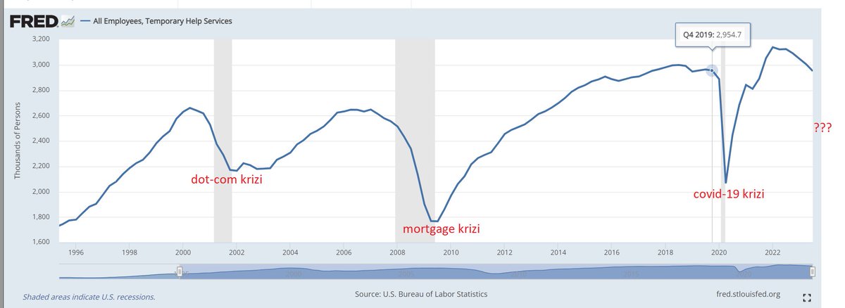 İlginç bir grafik daha. Geçici yardım alan çalışanlardaki yıllık değişimi gösteriyor. 
Ekonomi yolunda gittiği dönemlerde şirketler geçici çalışanlar arıyor. Geçici yardım istihdamının azalması ekonomide işlerin yolunda gitmediğinin göstergesidir diyebiliriz. Bu grafikteki düşüş,
