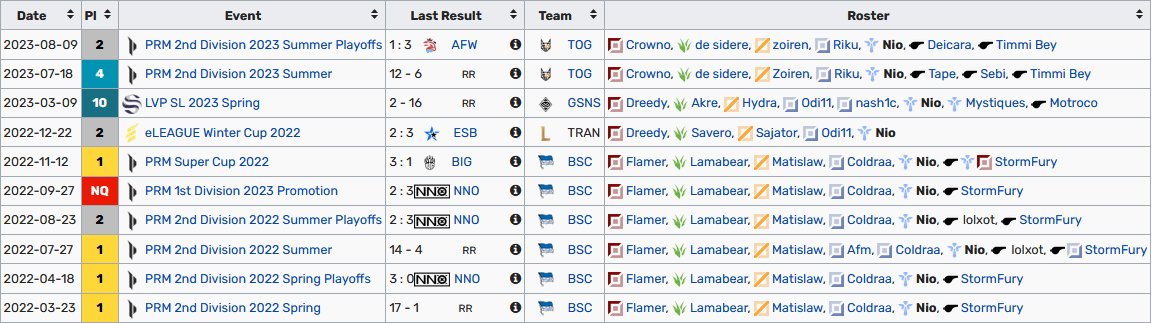 Nio (@niotism) on Twitter photo Hello,
I'm still playing the wintercup with <a href="/TOGfoxes/">TeamOrangeGaming</a> , but I have been allowed to explore my options for 2024.
I have vods available, for reference you can ask <a href="/Deicara/">Sebi</a> <a href="/LoL_Outlandisch/">Outlandisch</a> <a href="/Jogonolol/">Jogono</a> or any of my former teammates.
Likes and retweets are very appreciated 💙 Hello,
I'm still playing the wintercup with <a href="/TOGfoxes/">TeamOrangeGaming</a> , but I have been allowed to explore my options for 2024.
I have vods available, for reference you can ask <a href="/Deicara/">Sebi</a> <a href="/LoL_Outlandisch/">Outlandisch</a> <a href="/Jogonolol/">Jogono</a> or any of my former teammates.
Likes and retweets are very appreciated 💙