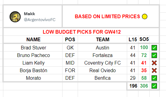 ArgentovivoFC's tweet photo. Checking the results of middle #gw412 picksโฝ๏ธ #sorare #soraretips #mkpicks
196 / 306 (+110) โ
๐ฐ
๐๐โโโ
Sorry guys, predictions will resume next friday! https://t.co/O99cg5eCr9