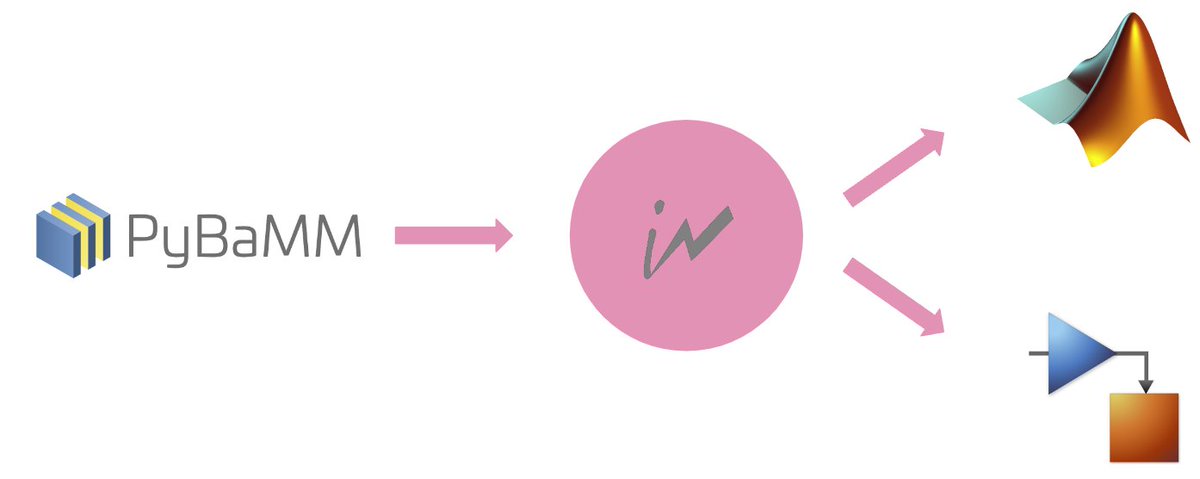Tired of developing battery models directly in Simulink? Need to bridge the gap between your cell design and BMS teams?

Check our conversion tool: send us your <a href="/pybamm_/">PyBaMM</a> model and we’ll send back the MATLAB, Simulink or Simscape model.

Info &amp; free sample: ion-works.com/products