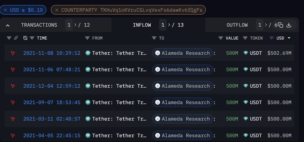 2140podcast's tweet photo. Sta circolando una news secondo il quale #Alameda sarebbe stata responsabile della creazione di un paio di $USDT , di preciso 39,55 miliardi.

Chissà quanto di quel #collaterale proveniva dai dollaroni borrowati da #ftx 💀 https://t.co/O3pi3o28FQ