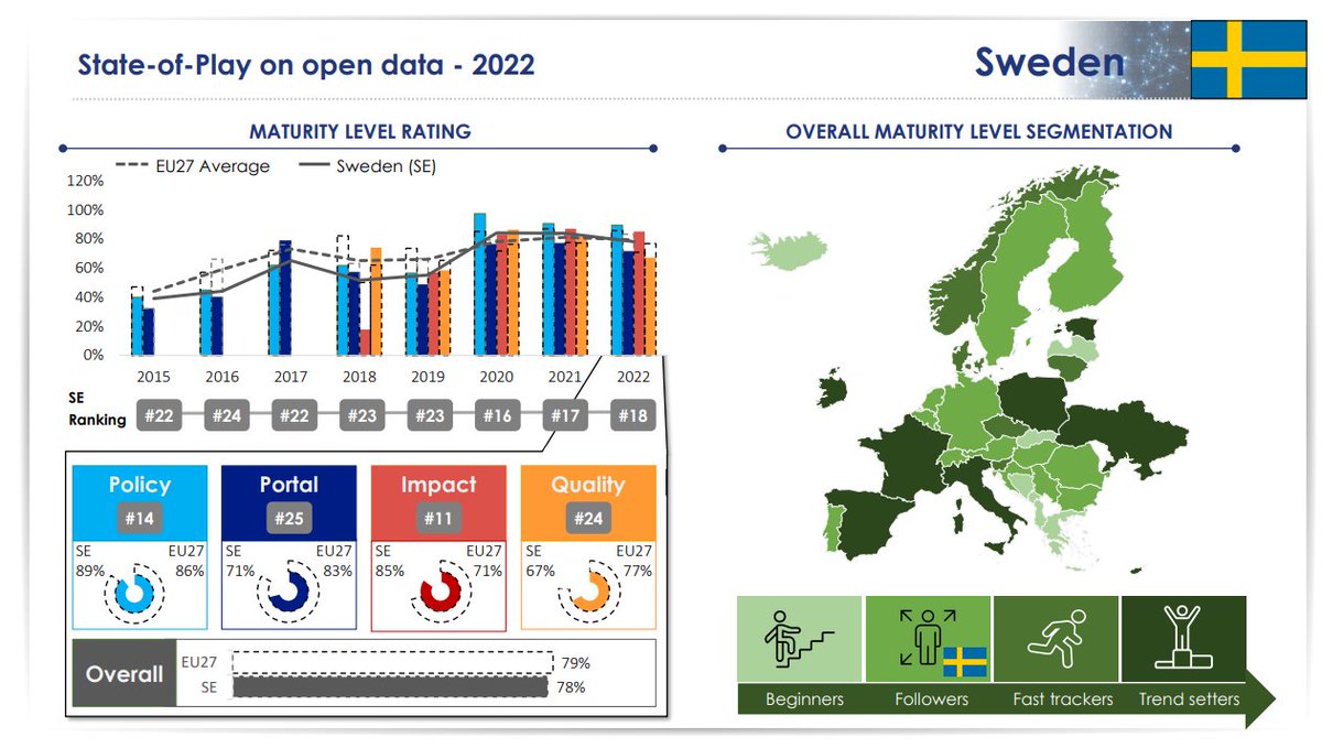 This week we want to put #Sweden in the spotlight! In the #OpenDataMaturity 2022 report, they highlighted 9 events organised per year to raise awareness about open data and increase data literacy beyond public sector bodies. 

Read more 👉 europa.eu/!VthKbk 

#EUOpenData