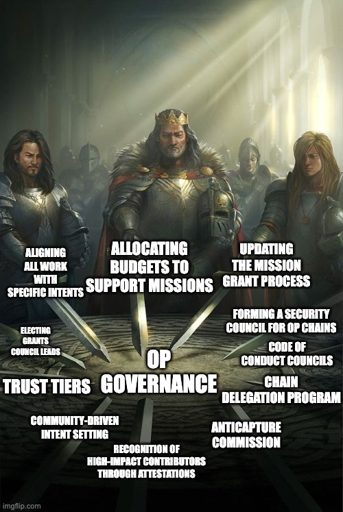 Opti_Memes's tweet photo. Initiatives United: Knights of OP Governance π‘οΈπ΄βοΈ
#Optimism #Optimeme https://t.co/zhiovmKf3X