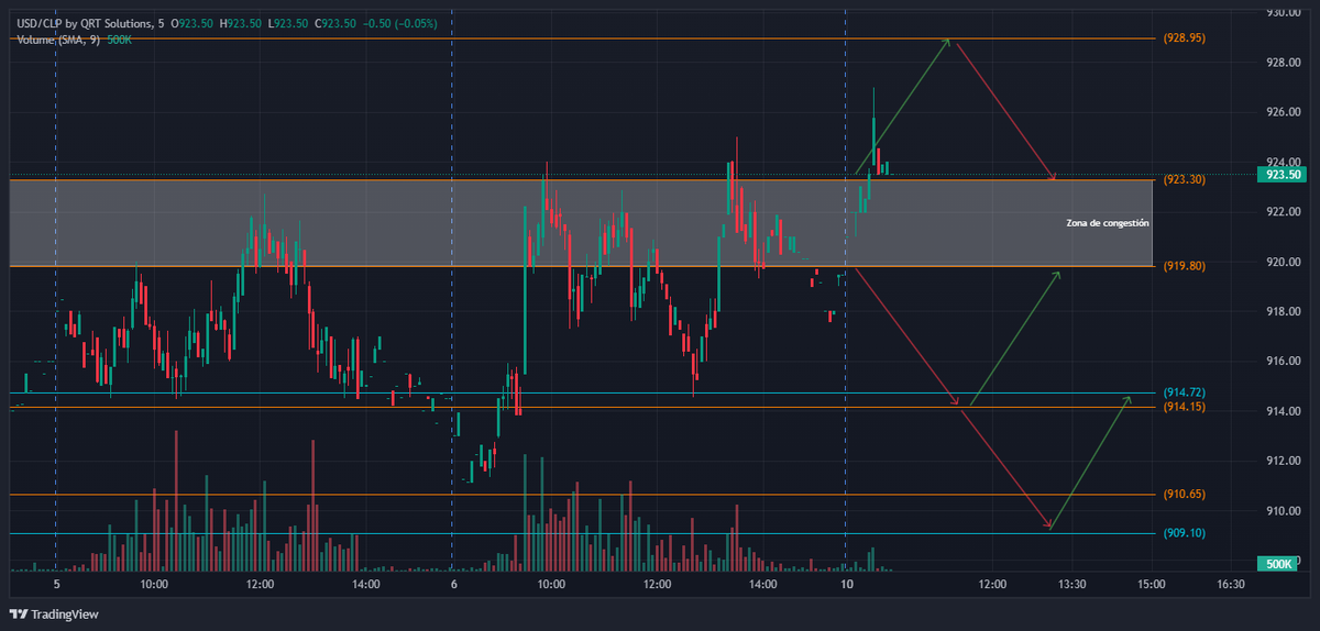 GarridoFx's tweet photo. #USDCLP transa cerca de 921.00 en el premarket. Actualmente, el cruce se encuentra testeando sobre 923.30. En caso de consolidar, el billete verde quedará apuntando a la máxima expansión alcista de la actual configuración en 928.95. En caso contrario, entraríamos en una nueva zona de congestión con base en 919.80. Solo un corte bajo este último nivel abriría el camino a una corrección bajista con objetivo en 914.15 y 909.10 más abajo. En caso de ver una consolidación sobre 928.95, deberemos evaluar una nueva expansión alcista.