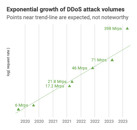 menscher's tweet photo. While exponential growth in DDoS volumes is expected, this is a rare outlier event that sits well above the trend-line. Even the largest providers must efficiently handle malicious traffic to absorb these 0-day events without impact. 3/3 https://t.co/oT8kr2u6nb