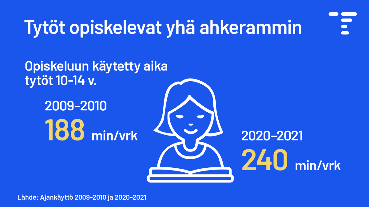 Tilastokeskus's tweet photo. Hyvää kansainvälistä tyttöjen päivää! 🎉 Tytöt opiskelevat entistäkin ahkerammin. Opiskeluun käytetty aika on lisääntynyt huomattavasti yli 10-vuotiailla tytöillä noin 10 vuodessa. 10-14-vuotiailla lisäys on 52 min./vrk. Ajankäytön tiedot kerättiin korona-aikaan. #tyttöjenpäivä https://t.co/G1G4OlewuO