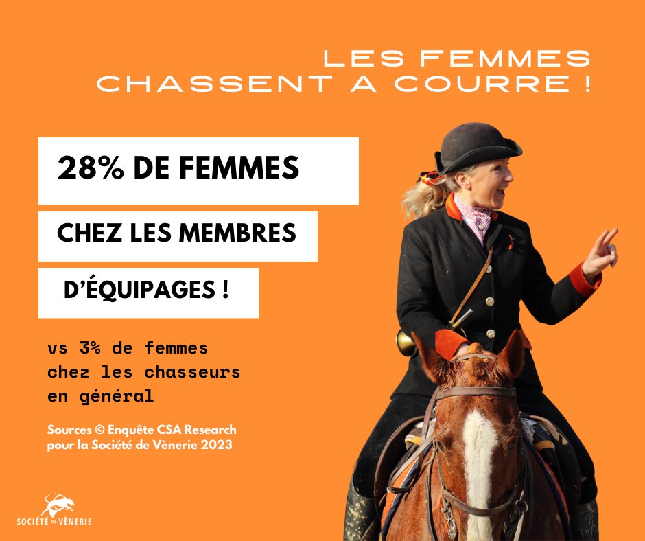 chasseacourre's tweet photo. [Qui chasse à courre au 21ème siècle 🧐]

En 2023, l'Institut CSA Research a réalisé une enquête auprès de 25 000 pratiquants de la #ChasseACourre 📯

Premiers chiffres : beaucoup de femmes chassent à courre 🔽 L’auriez-vous cru ?

#Chasse #ChassezVosPréjugés #ChassePartage https://t.co/UssYX3jaIf