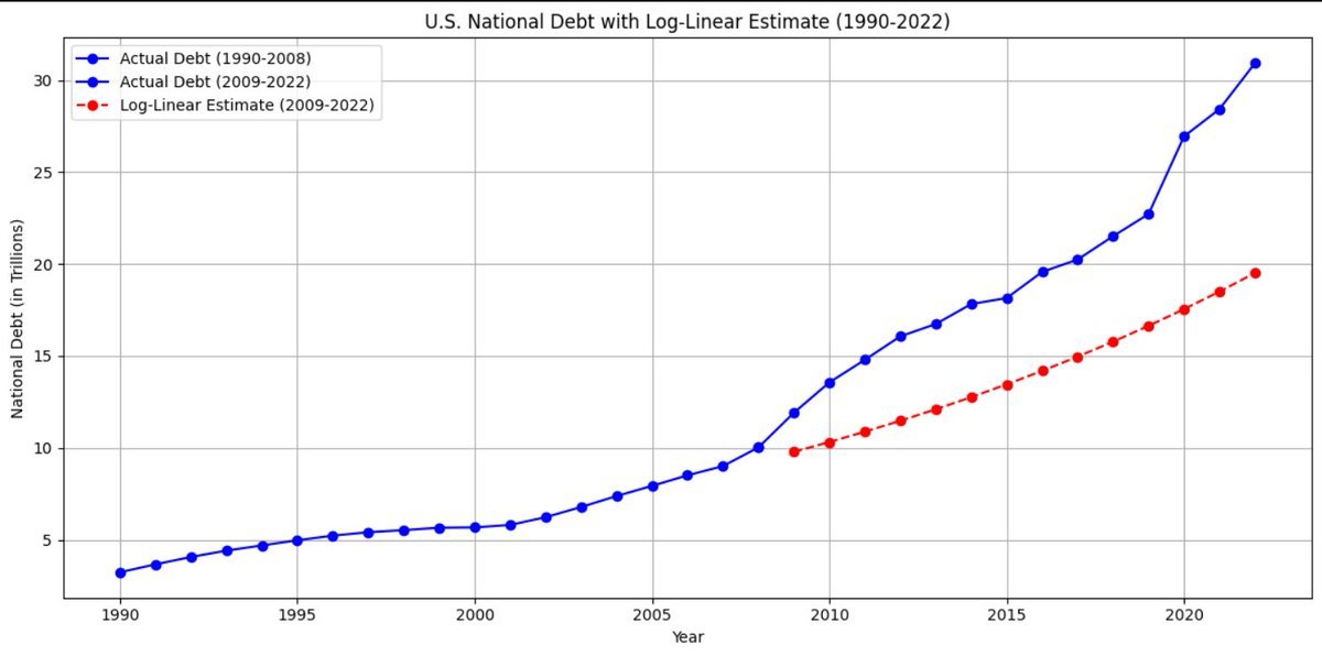 USDebtCoin's tweet photo. Quantitative Easing (QE) was like a sale on borrowing money, making it cheap for the government to borrow to fix the economy post-2008. It is obvious the national debt's trajectory deviated from the long-run slope.  Complacency settled in for over a decade, and now the world must deal with the long-term costs: high inflation and high rates. #ItOnlyGoesUp!