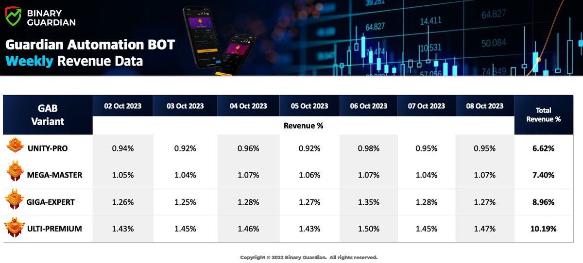 BinaryGuardian's tweet image. Another stable week of profit from GAB. #BotTrade #BinaryGuardian