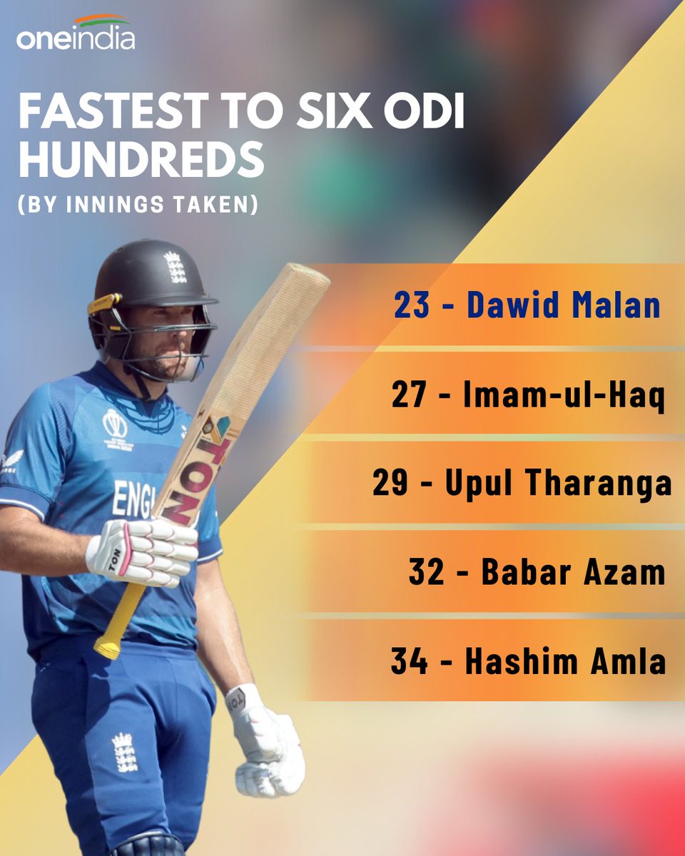 Oneindia's tweet photo. Dawid Malan makes history as the fastest to reach six ODI hundreds, taking just 23 innings! 🏏🔥
#ENGvsBAN #engvsbang #BANvsENG #BANvENG #ICCCricketWorldCup #ICCWorldCup #CWC23 #CWC https://t.co/0FxB5HH5sE