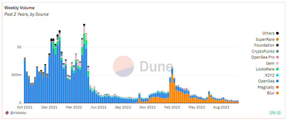 Can #NFTs be officially declared dead?

Movements have been minimal in the past few weeks.

Is there still hope, though?