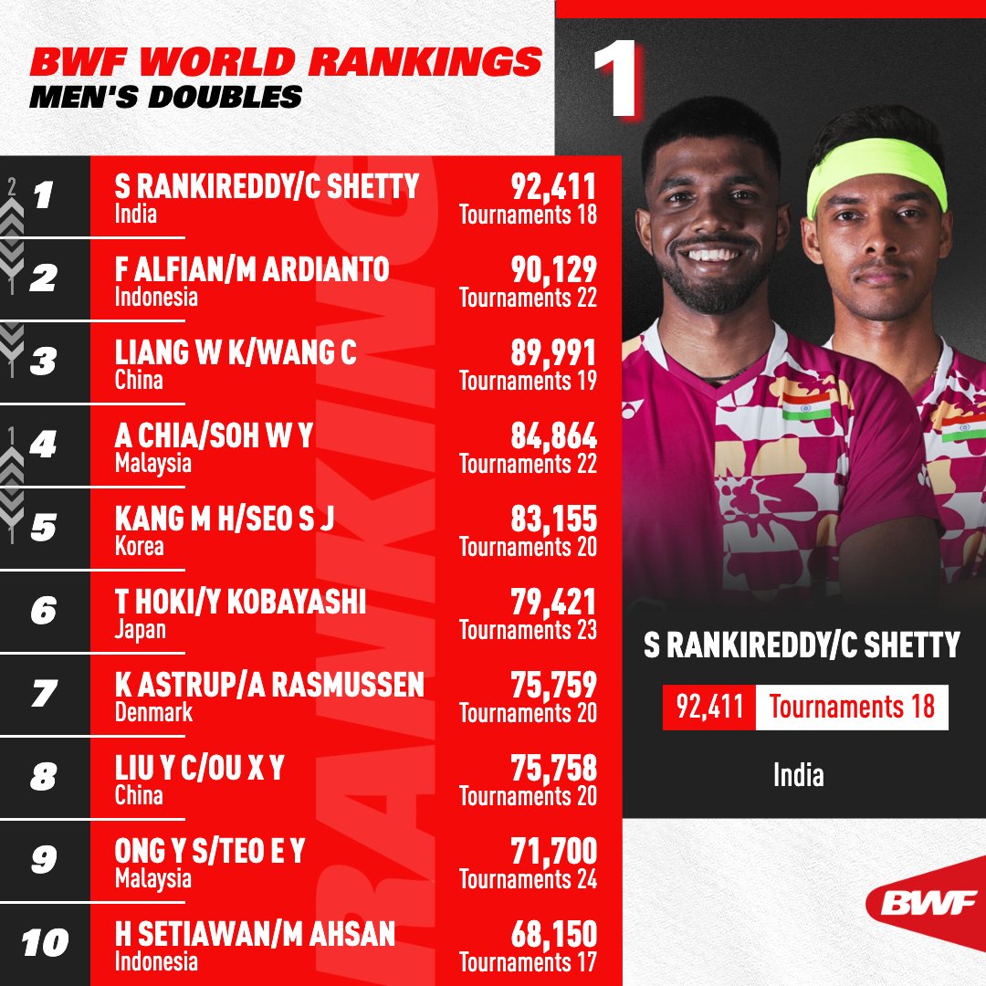 bwfmedia's tweet photo. We have a new men's doubles world No.1️⃣s!

Congratulations @satwiksairaj @Shettychirag04. 👏

#BWFWorldRankings https://t.co/jByLk03iM3