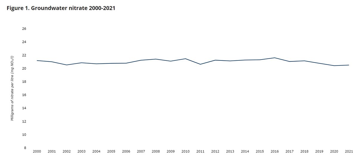EUEnvironment's tweet photo. Updated #EEAindicator:
Despite legislation addressing nutrient #pollution, the average #nitrate concentration in #EU #groundwaters has not changed significantly from 2000 to 2021: https://t.co/cq1GSqDajo https://t.co/Jo1Nzza0Le