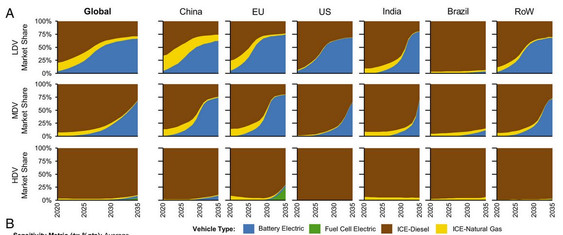 How (fast) will the trucking sector decarbonize? And how can national/regional policies accelerate the transition of a sector that's based on a globally traded good (trucks)? New paper in @PNASNews w/ @bessie_noll and ! pnas.org/doi/10.1073/pn…