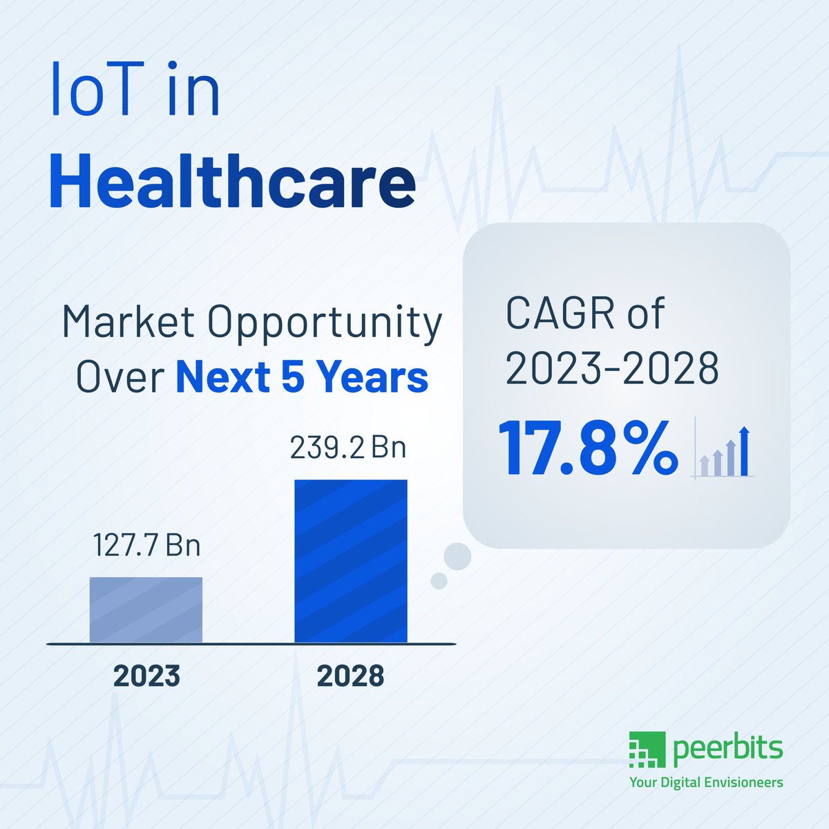 Are you aware of the most recent statistics in #healthcare?

Based on data from Marketsandmarkets.com, the global #IoT in Healthcare market is anticipated to experience substantial growth. Starting at $127.7 bn in 2023, it's forecasted to reach an impressive $289.2 bn by 2028.