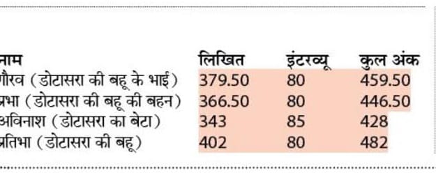 RShekhawat_GJ34's tweet photo. #नाथी_का_बाड़ा
अपने पुरे खानदान को RPS बना लेने वाले नाथी के बाड़े को भी कर्नल केसरी सिंह के आरपीएससी मेंबर बनने से इतनी परेशानी हुई कि PCC अध्यक्ष कि पोस्ट त्यागने कि बात करने लगे।
इस्तीफा दे ना, अभी तो पेपरचोरी में तेरे ऊपर जांच बैठेगी @GovindDotasra
#RajasthanWithKesari https://t.co/brPjK9sIZr