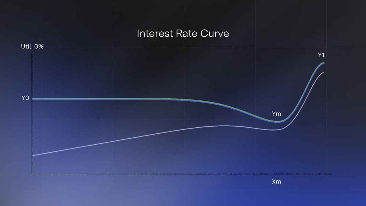 ClearpoolFin's tweet photo. Every epoch (2 weeks) #ClearpoolOracles🔮 vote on three parameters that help shape the interest rate curve.
Y0 — Interest rate at 0% utilization
Ym — Interest rate at Xm (optimal utilization rate)
Y1 — Interest rate at 100% utilization
3/7 https://t.co/vSQBzagXt5