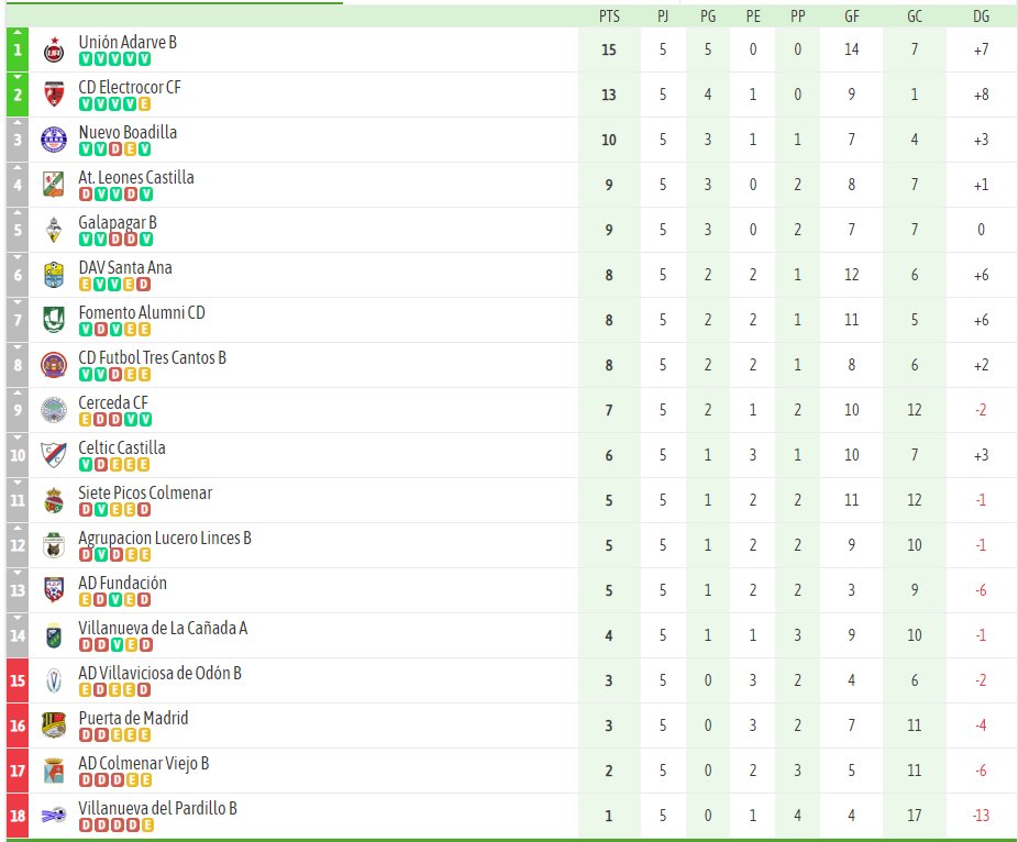 Así queda la clasificación el Grupo I con <a href="/UnionAdarve/">AD Unión Adarve</a> B como líder y pleno de victorias , seguido de <a href="/ELC_Las_Rozas/">Electrocor Las Rozas C.F.</a> a solo 2 puntos.
<a href="/NuevoBoadilla/">CD Nuevo Boadilla ⚽️</a> encabeza la persecución con 10 puntos .

Los 4 equipos en descenso aun no conocen la victoria
