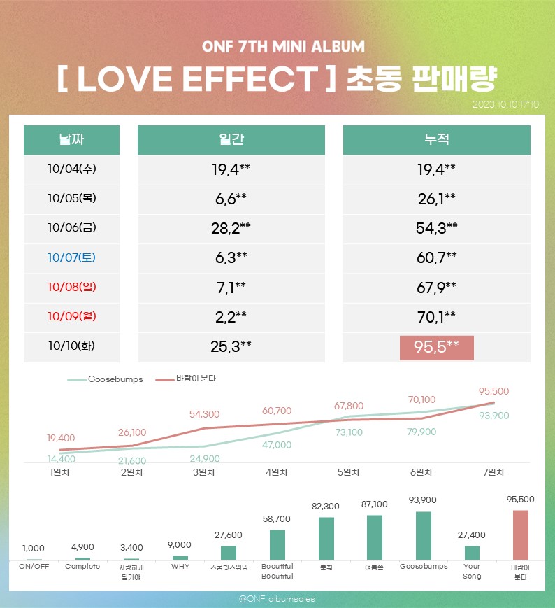 온앤오프 7TH MINI ALBUM [LOVE EFFECT] 
2023-10-10 ( 17:10 ) 
초동집계 7일차
💚 일간 : 25,3** 
💚 누적 : 95,5**  
#온앤오프 #ONF #LOVEEFFECT