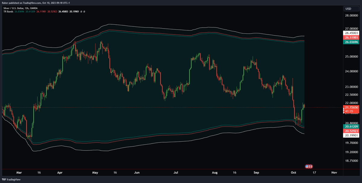 _TraderR's tweet photo. #TRBands
New strategy been working on over last few months using my own Deviation numbers to catch outer band swings
Buy Zone was given out within the @ProTraderLounge community ๐ค
#Silver https://t.co/4tDRl3gbI1